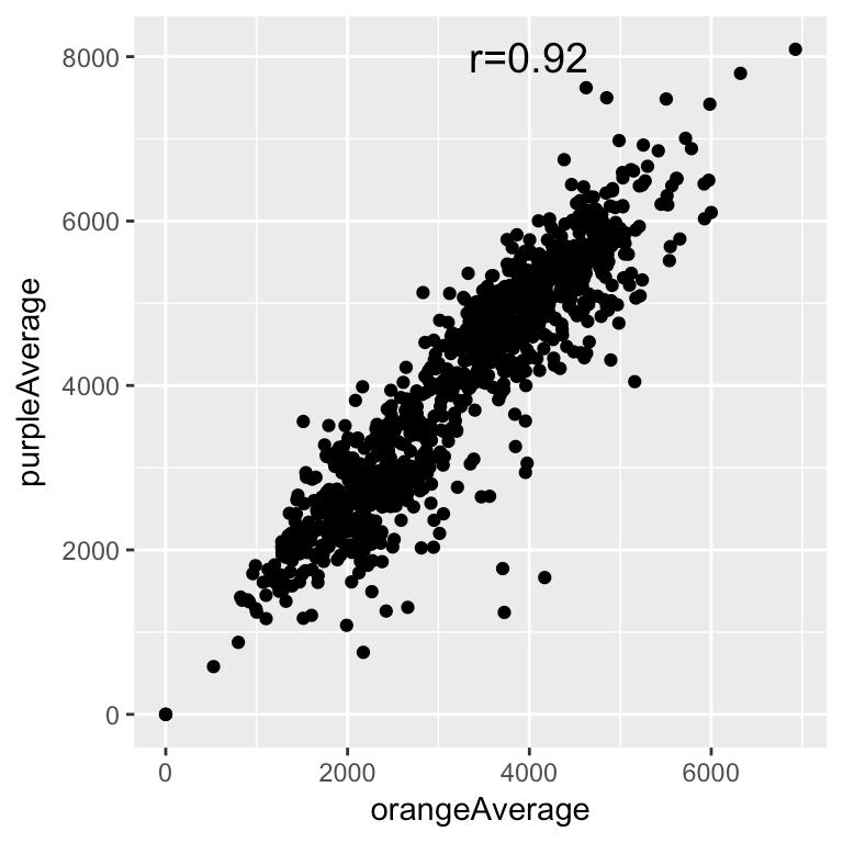 Correlation Or with the annotate command in ggplot2 > library(ggplot2) > q = qplot(data = circ, x =