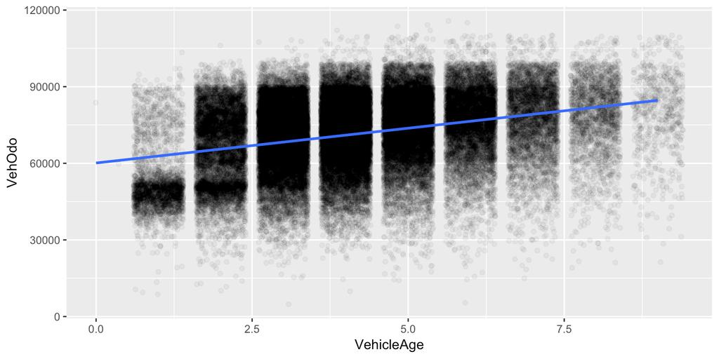 Linear Regression: adding line with ggplot2 > g = ggplot(aes(x = VehicleAge, y = VehOdo), data =