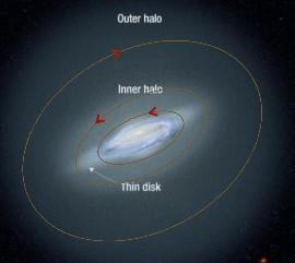 In the 1930s, when the effects of dust were realized and corrected for, studies of galactic structure entered the modern era.] This area around the disk is called the galactic halo or corona.