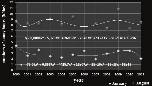 296 Grażyna Frydrychowicz-Jastrzębska, Artur Bugała The averaged value for January ( 2000-2012) is 2.9 hours. Table 5.