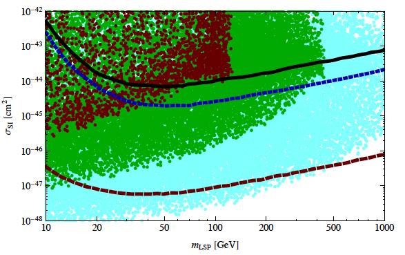 MSSM XENON100 (2011) XENON100 (2012) XENON 1T Red, green, blue: FT<10,100,1000 M LSP > 50 (400) GeV