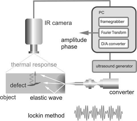 Figure 2: Schematical setup of ultrasound activated lockin-thermography. 3. Quantitative evaluation Calibration measurements can be used to link the local phase values to physical parameters.