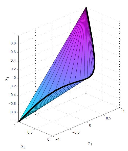 Convex hulls of algebraic varieties Systematic methods to produce (exact or approximate) SDP representations of convex hulls Based on sums of squares