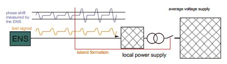 izmjenjivačima detektira i aktivnim mjerenjem impedancije mreže korištenjem periodičkog utiskivanja strujnih impulsa.