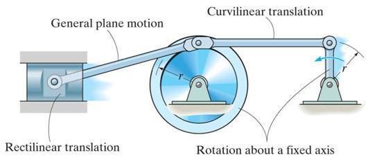 PLANAR RIGID BODY MOTION (continued) An example of bodies undergoing the three types of motion is shown in this mechanism. The wheel and crank undergo rotation about a fixed axis.
