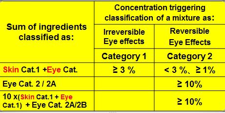 Hazard class Acute toxicity (Oral) Acute toxicity (Dermal) Acute toxicity(inhalation) Skin corrosion/irritati on Serious eye damage/eye irritation Respiratory sensitization Classification / Hazard