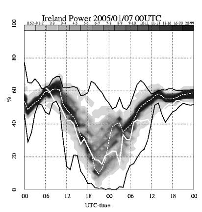 with forecasted wind power out to 48 hours ahead. Vertical axis is the load factor (0-100% of total installed wind generation capacity) and the horizontal axis is the time of day.