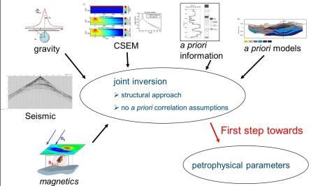 Geophysical imaging methods at SINTEF Petroleum The geophysics group has since decades been developing and applying advanced imaging methods for exploration and