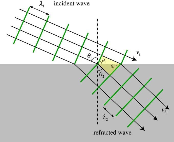 Derivation of Snell s Law (2) As the wave moves into the medium, a Huygens wavelet at point e will expand to pass through point c, at a distance of λ 1 from point e.