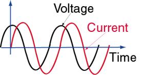 Inductive Reactance For an inductor, V=IX L, where the inductive reactance X = 2πfL L An inductor thus presents a large resistance to a high frequency AC voltage and a small resistance to a low