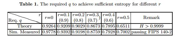 Parameters for Sufficient Entropy Simulation for required q Theoretical entropy: H>0.