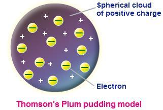 JJ Thomson Group 2 1. What are cathode rays? Cathode rays are a stream of electrons following through vacuum tube. Electrons 2. Describe JJ Thomson s Cathode Ray Experiment.
