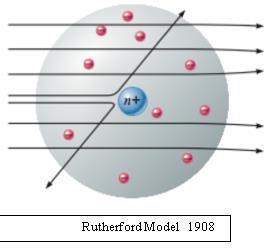 Rutherford Group 3 1. What is an alpha particle? A helium atom with no electrons 2. Describe Ernest Rutherford s Gold Foil Experiment. bombarding thin gold foil with alpha particles 3.