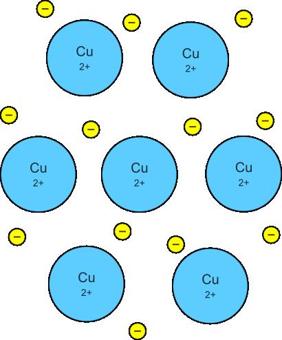 METALLIC BONDING The chemical bonding that results from the attraction between metal