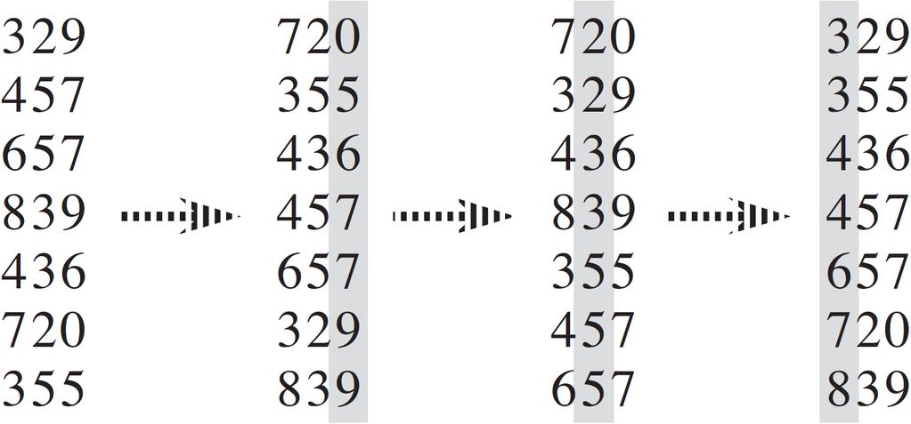 90 POGLAVJE 8. UREJANJE PO DELIH Slika 8.1: Primer urejanja po delih sedmih trimestnih števil [12]. 8.1.1 Urejanje s štetjem Urejanje s štetjem deluje na podlagi predpostavke, da je vsak izmed n vhodnih elementov celo število (ang.