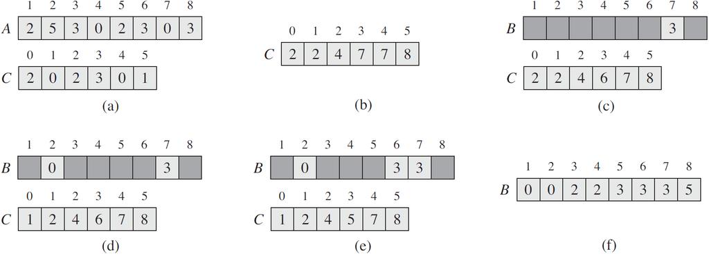 8.1. ZAPOREDNI ALGORITEM 91 Slika 8.2: Primer urejanja s štetjem. A je vhodna tabela, B je izhodna tabela, C je pomožna tabela števcev pojavitev elementov tabele A [12]. 8.1.2 Časovna zahtevnost Algoritem ureja števke števil s pomočjo urejanja s štetjem.
