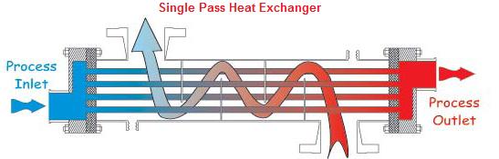 Heat exchanger designs vary based on throughput, thermal duty, local maintenance requirements, size requirements, heat transfer media, the chemical state of the materials (liquid or gas) and physical