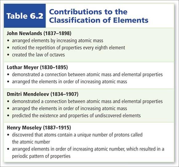 Development of the Periodic Table!