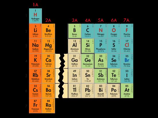 Modern Periodic Table! Representative Elements! Groups!