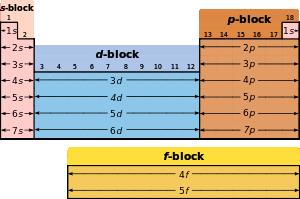 s-, p-, d-, & f-block Elements!