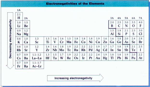 Electronegativity! Trends in Electronegativity!
