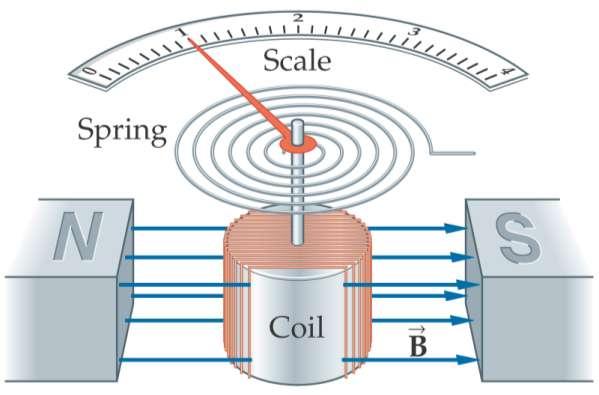 22-5 Loops of Current and Magnetic Torque The torque on a current loop is proportional to the