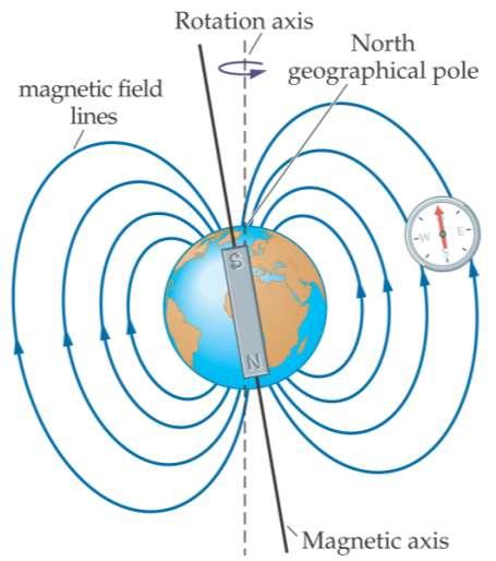 22-1 The Magnetic Field The Earth s magnetic field resembles that of a bar magnet.