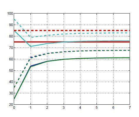 are correlated New model defined using Kronecker products