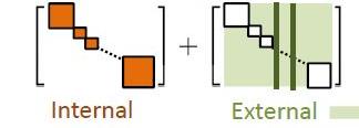 PageRank Equation: Internal/External Communications PageRank equation x* =(1-m) Ax*+m/n 1 internal communications in