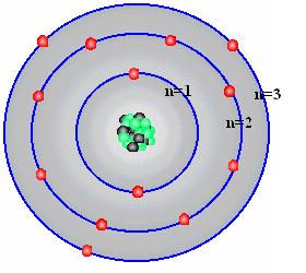Bohr model of the atom The Bohr model is a planetary type model. Each principal quantum represents a new orbit or layer.