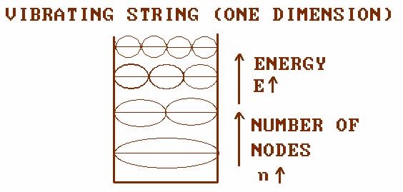 What is a wave-mechanical model? motions of a vibrating string shows one dimensional motion. Energy of the vibrating string is quantized Energy of the waves increased with the nodes.