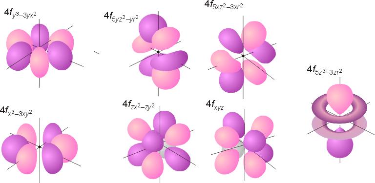 f-orbitals ( 4fy3, 4fx3, 4fz3, 4fxz2y2,
