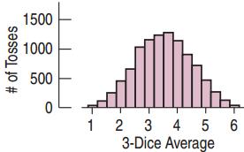 For 3 dice, the sampling distribution for the means is closer to
