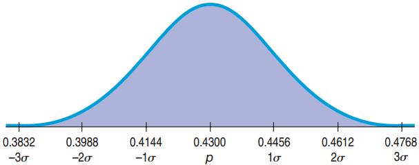 The Normal Model for Evolution Population: p = 0.43, n = 1007.