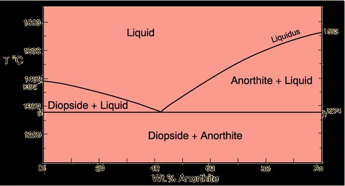 Isobaric T-X phase diagram at atmospheric
