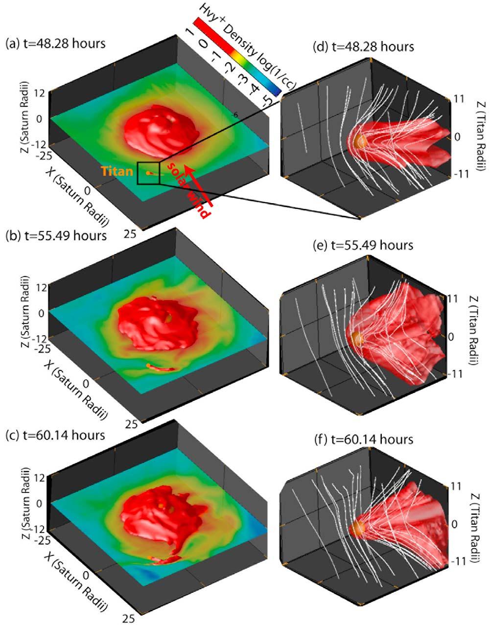 Figure 3. Two views of the Saturn Titan simulation at three different times. (a c) The global view of the Saturn Titan system. The red isosurface of constant Hvy + density equal to 0.