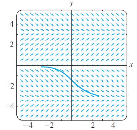Recall the direction field/integral curve intuition for the