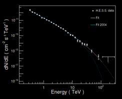 , 2004, Nature, 432, 75 First resolved extended TeV