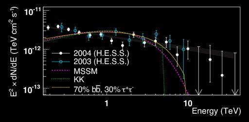 5 TeV 14 TeV 10 TeV search also made for dark matter signal + power-law external signal
