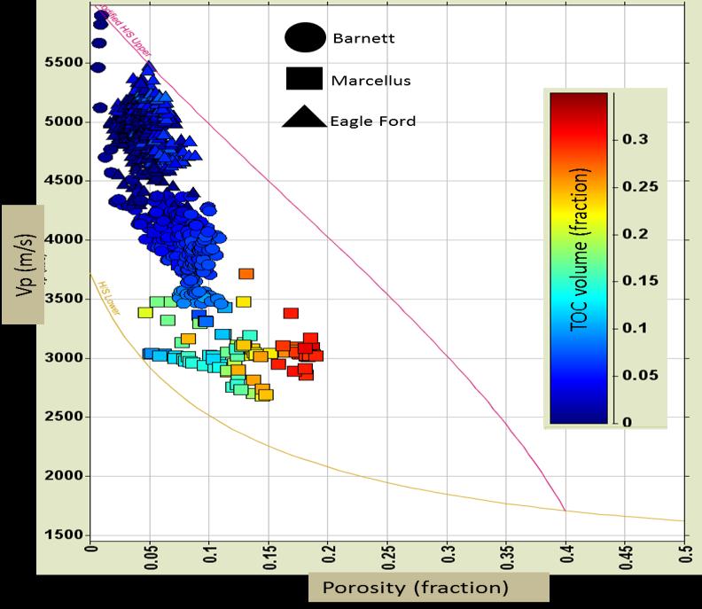 Figure 5 shows the relationship between Vp and Vs colored by TOC for three shale plays. Both the velocities decrease as the amount of TOC increases.