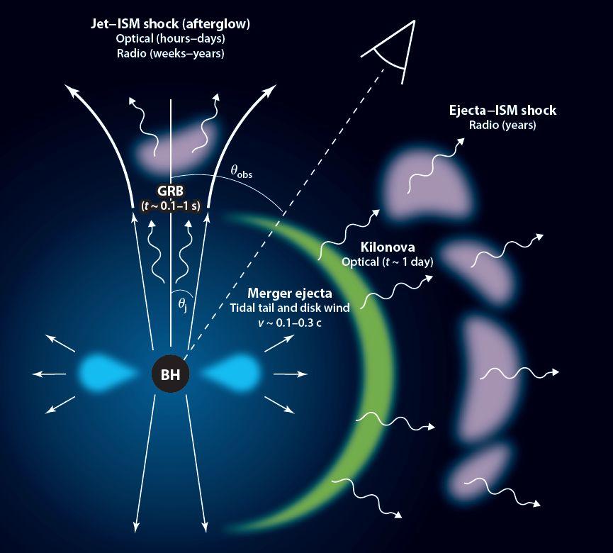 Constraints on stellar evolution and BH and NS binary formation models Unveil short-gamma-ray-burst (SGRB) engines * Cosmography, H0