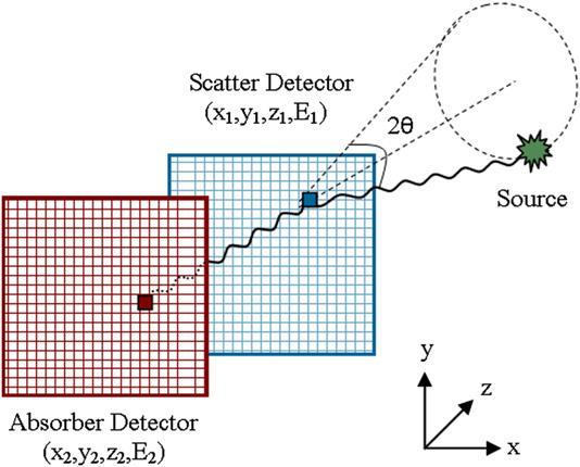 Compton camera (see Figure 1) consists of a scatter detector (SD) and an absorption detector (AD).