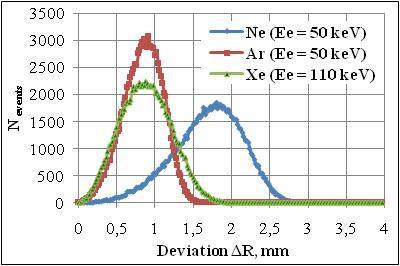 3.2. Selection of the optimal parameters of the gaseous detectors Selection and optimization of parameters of gaseous detectors are carried out through Monte Carlo simulation in Gate\Geant4