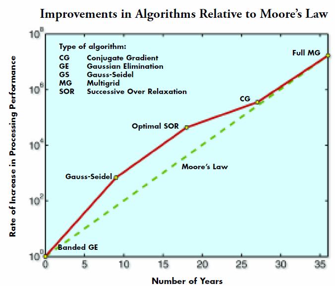 Moore s law also holds
