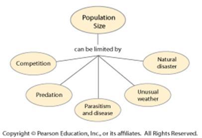 Content Standard C (9-11 LS2C) Student Performance Expectation Students know that: Students are expected to: Population growth is limited by the availability of Explain factors, including matter and