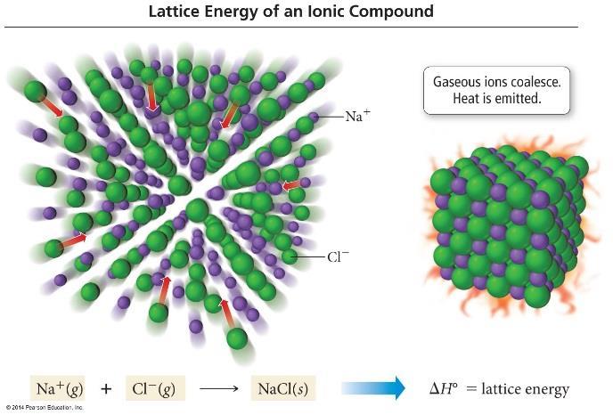LATTICE ENERGY The formation of an ionic compound from its constituent elements is usually very exothermic.