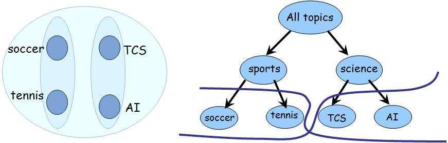 Figure 1: Data lies in four regions A, B, C, D (e.g., think of as documents on tennis, soccer, TCS, and AI).