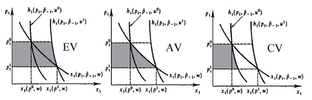 ˆ p0 AV (p 0, p 1 1, w) = x 1 (p 1, p 1, w)dp 1 p 1 1 Only correct (and same to EV and CV) when there are no wealth eects. For a normal good and a price decline, compare the graphs of EV, CV and AV.