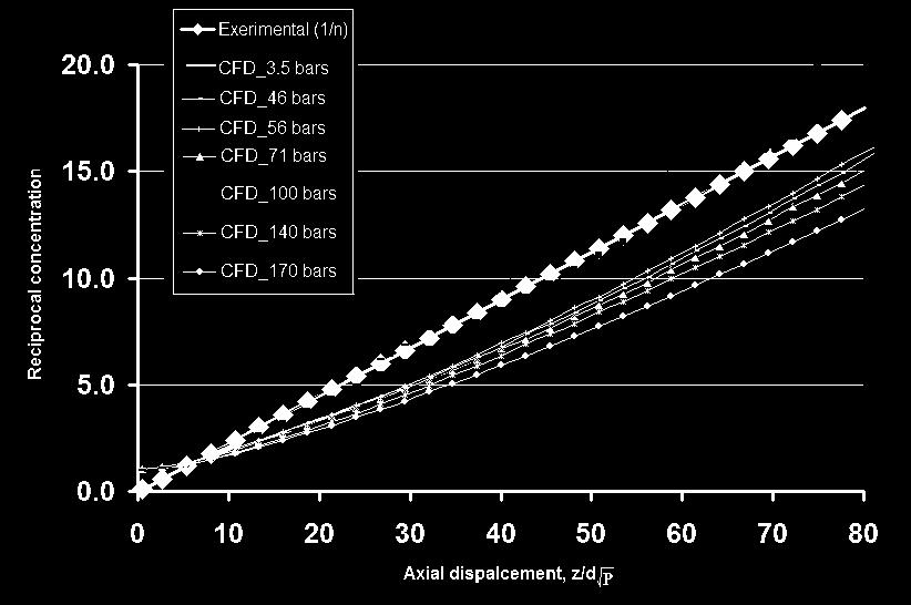 Figure 5. Comparison of CFD results with the experimental data for the decay of axial volumetric concentration with the displacement from the orifice with a pressure of 3.5 bars.