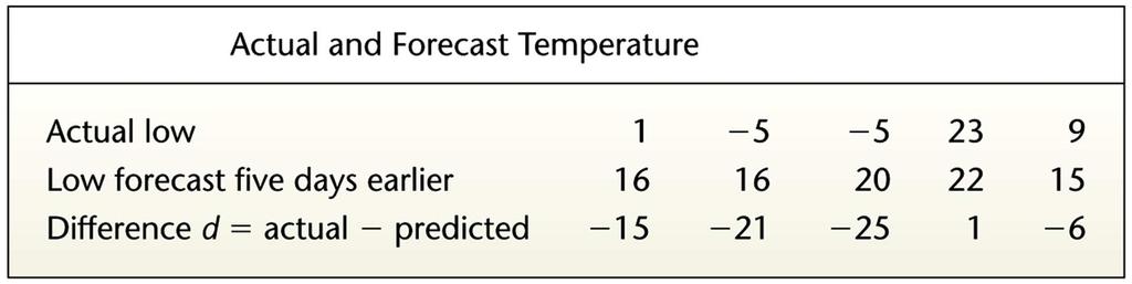 Example 2: Are Forecast Temperatures Accurate?
